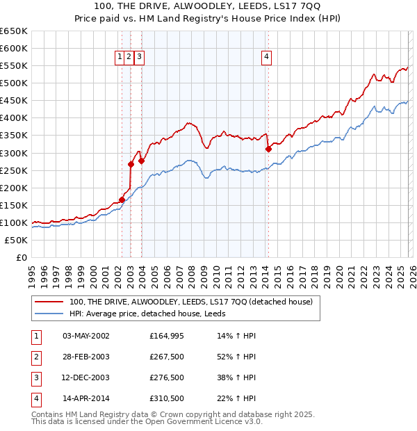 100, THE DRIVE, ALWOODLEY, LEEDS, LS17 7QQ: Price paid vs HM Land Registry's House Price Index