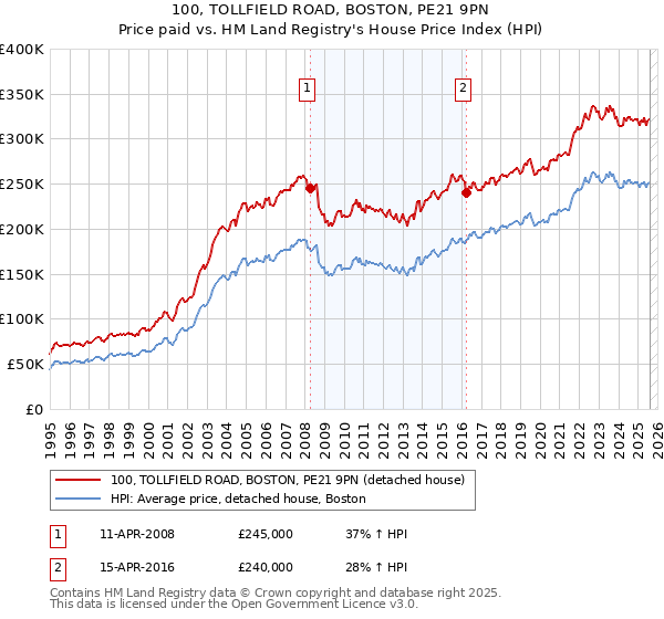 100, TOLLFIELD ROAD, BOSTON, PE21 9PN: Price paid vs HM Land Registry's House Price Index