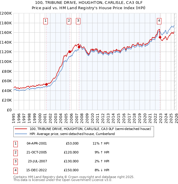 100, TRIBUNE DRIVE, HOUGHTON, CARLISLE, CA3 0LF: Price paid vs HM Land Registry's House Price Index