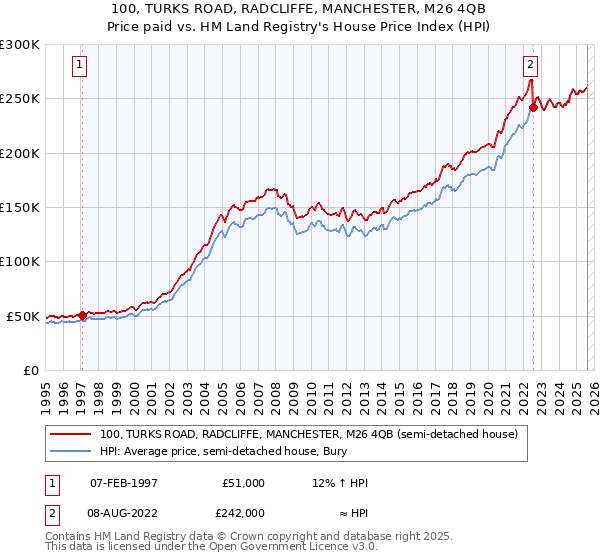 100, TURKS ROAD, RADCLIFFE, MANCHESTER, M26 4QB: Price paid vs HM Land Registry's House Price Index