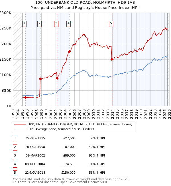 100, UNDERBANK OLD ROAD, HOLMFIRTH, HD9 1AS: Price paid vs HM Land Registry's House Price Index