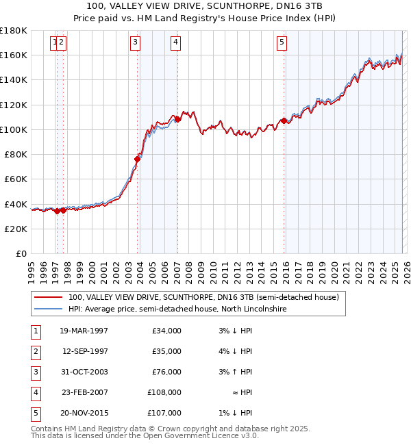 100, VALLEY VIEW DRIVE, SCUNTHORPE, DN16 3TB: Price paid vs HM Land Registry's House Price Index