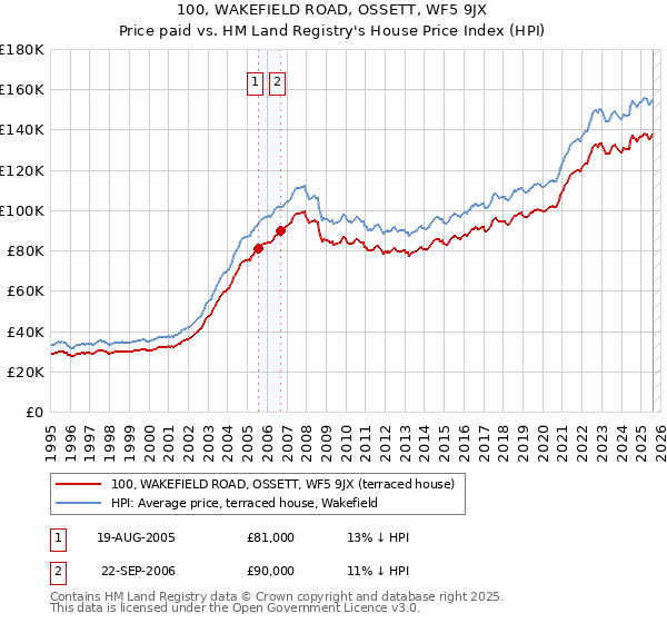 100, WAKEFIELD ROAD, OSSETT, WF5 9JX: Price paid vs HM Land Registry's House Price Index