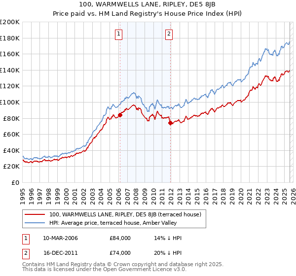 100, WARMWELLS LANE, RIPLEY, DE5 8JB: Price paid vs HM Land Registry's House Price Index