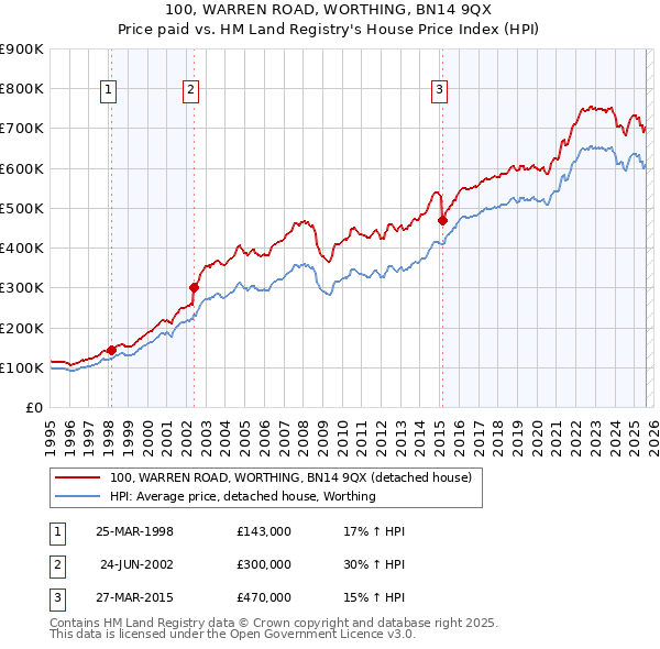 100, WARREN ROAD, WORTHING, BN14 9QX: Price paid vs HM Land Registry's House Price Index