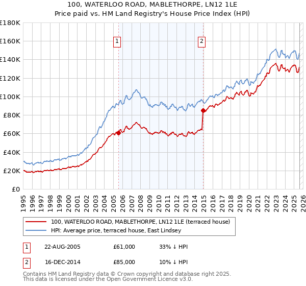 100, WATERLOO ROAD, MABLETHORPE, LN12 1LE: Price paid vs HM Land Registry's House Price Index