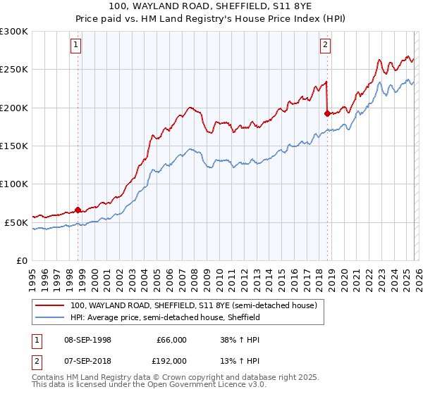100, WAYLAND ROAD, SHEFFIELD, S11 8YE: Price paid vs HM Land Registry's House Price Index