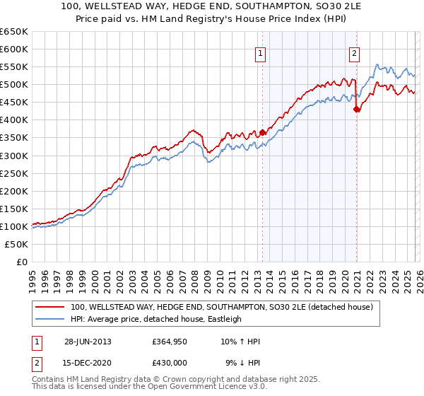 100, WELLSTEAD WAY, HEDGE END, SOUTHAMPTON, SO30 2LE: Price paid vs HM Land Registry's House Price Index