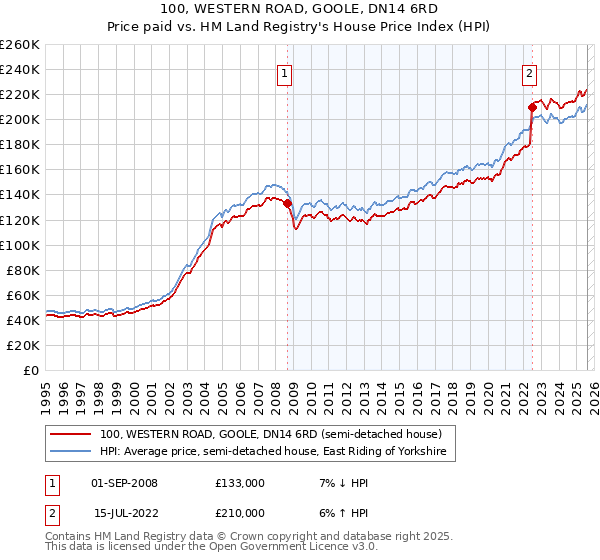 100, WESTERN ROAD, GOOLE, DN14 6RD: Price paid vs HM Land Registry's House Price Index
