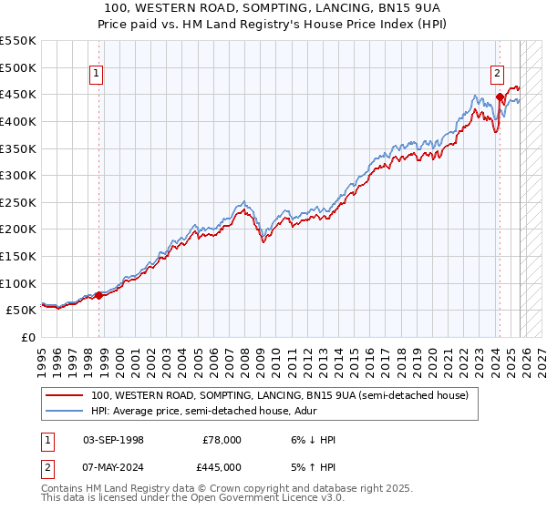 100, WESTERN ROAD, SOMPTING, LANCING, BN15 9UA: Price paid vs HM Land Registry's House Price Index