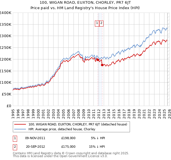 100, WIGAN ROAD, EUXTON, CHORLEY, PR7 6JT: Price paid vs HM Land Registry's House Price Index