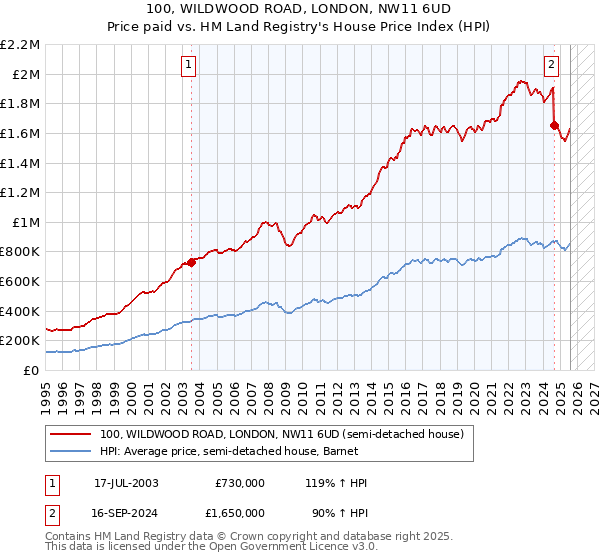 100, WILDWOOD ROAD, LONDON, NW11 6UD: Price paid vs HM Land Registry's House Price Index