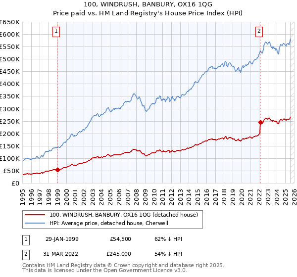 100, WINDRUSH, BANBURY, OX16 1QG: Price paid vs HM Land Registry's House Price Index