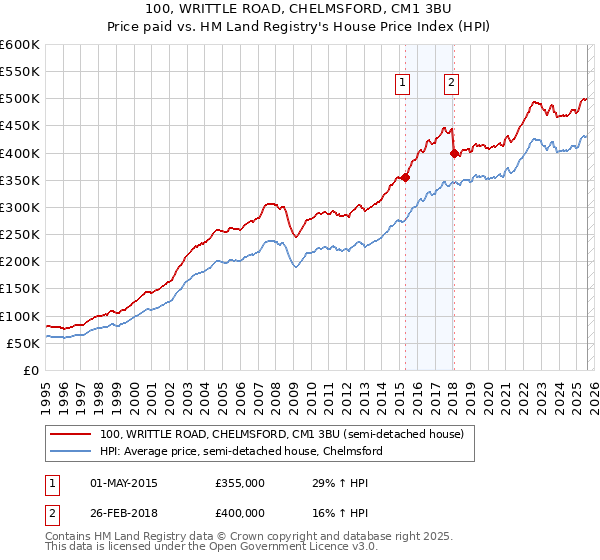 100, WRITTLE ROAD, CHELMSFORD, CM1 3BU: Price paid vs HM Land Registry's House Price Index