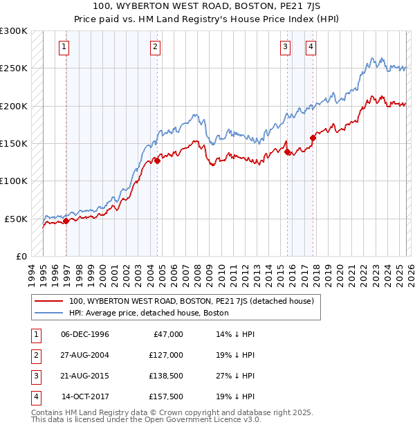 100, WYBERTON WEST ROAD, BOSTON, PE21 7JS: Price paid vs HM Land Registry's House Price Index