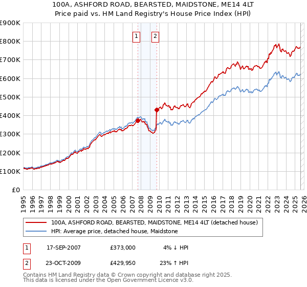 100A, ASHFORD ROAD, BEARSTED, MAIDSTONE, ME14 4LT: Price paid vs HM Land Registry's House Price Index