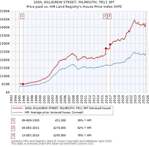 100A, KILLIGREW STREET, FALMOUTH, TR11 3PT: Price paid vs HM Land Registry's House Price Index