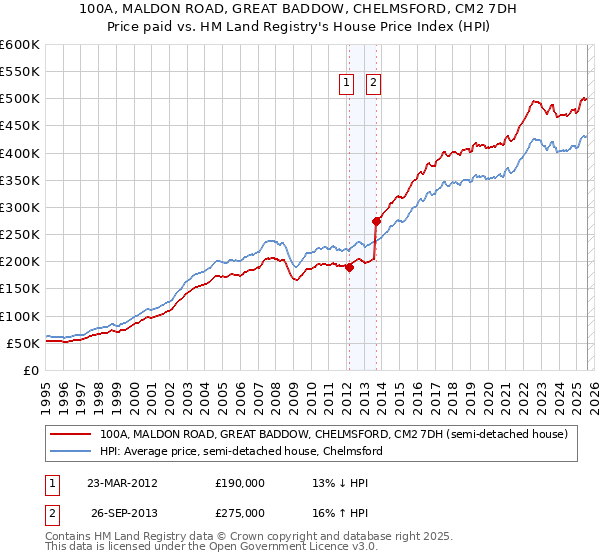 100A, MALDON ROAD, GREAT BADDOW, CHELMSFORD, CM2 7DH: Price paid vs HM Land Registry's House Price Index