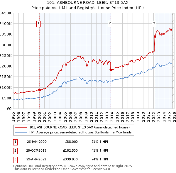 101, ASHBOURNE ROAD, LEEK, ST13 5AX: Price paid vs HM Land Registry's House Price Index