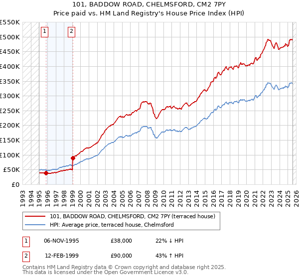 101, BADDOW ROAD, CHELMSFORD, CM2 7PY: Price paid vs HM Land Registry's House Price Index