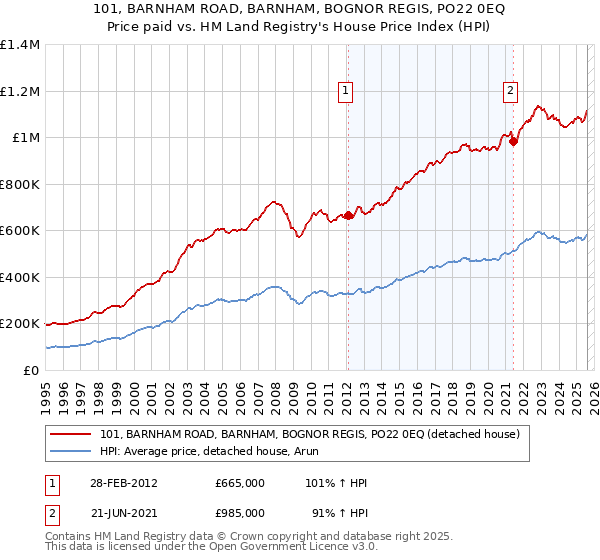 101, BARNHAM ROAD, BARNHAM, BOGNOR REGIS, PO22 0EQ: Price paid vs HM Land Registry's House Price Index