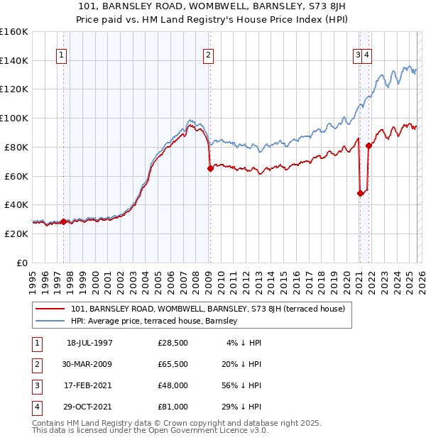 101, BARNSLEY ROAD, WOMBWELL, BARNSLEY, S73 8JH: Price paid vs HM Land Registry's House Price Index