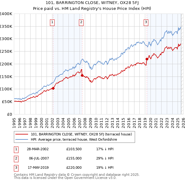 101, BARRINGTON CLOSE, WITNEY, OX28 5FJ: Price paid vs HM Land Registry's House Price Index