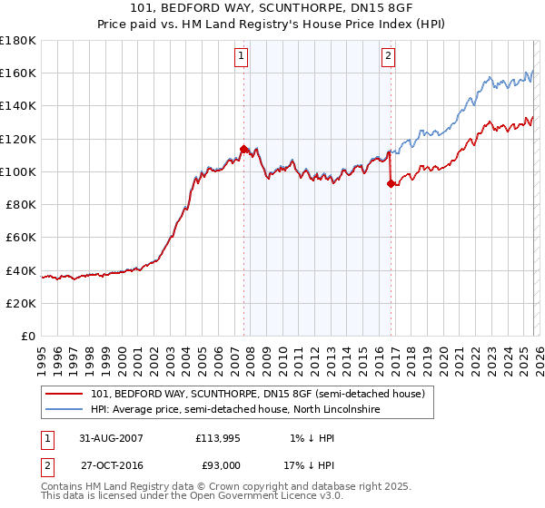 101, BEDFORD WAY, SCUNTHORPE, DN15 8GF: Price paid vs HM Land Registry's House Price Index