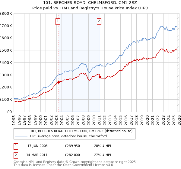 101, BEECHES ROAD, CHELMSFORD, CM1 2RZ: Price paid vs HM Land Registry's House Price Index