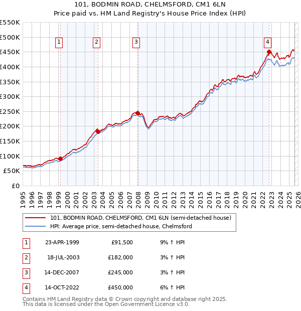 101, BODMIN ROAD, CHELMSFORD, CM1 6LN: Price paid vs HM Land Registry's House Price Index