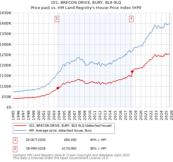 101, BRECON DRIVE, BURY, BL9 9LQ: Price paid vs HM Land Registry's House Price Index