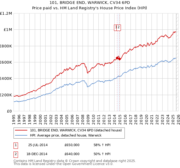 101, BRIDGE END, WARWICK, CV34 6PD: Price paid vs HM Land Registry's House Price Index