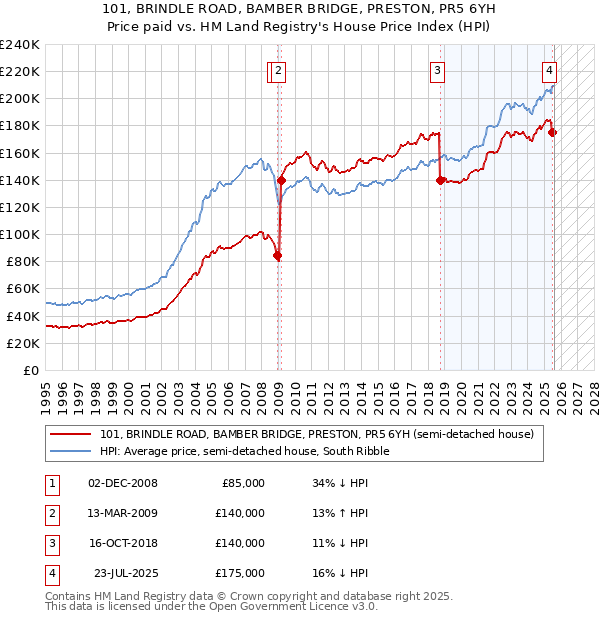 101, BRINDLE ROAD, BAMBER BRIDGE, PRESTON, PR5 6YH: Price paid vs HM Land Registry's House Price Index