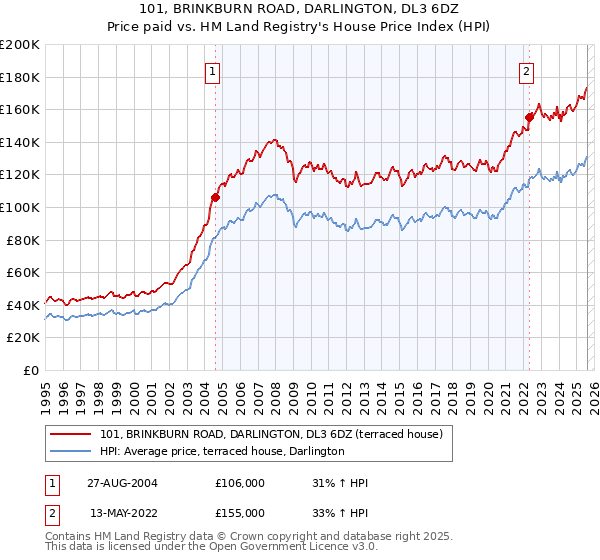 101, BRINKBURN ROAD, DARLINGTON, DL3 6DZ: Price paid vs HM Land Registry's House Price Index
