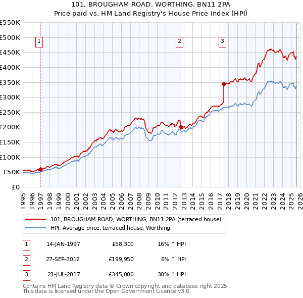101, BROUGHAM ROAD, WORTHING, BN11 2PA: Price paid vs HM Land Registry's House Price Index