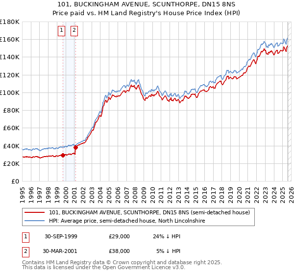 101, BUCKINGHAM AVENUE, SCUNTHORPE, DN15 8NS: Price paid vs HM Land Registry's House Price Index