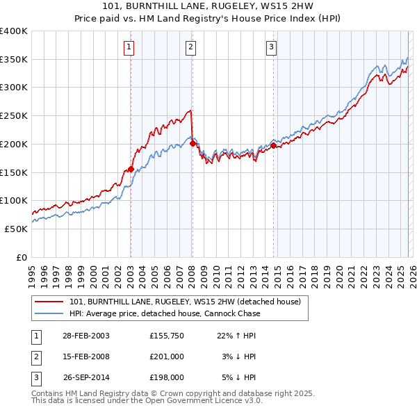 101, BURNTHILL LANE, RUGELEY, WS15 2HW: Price paid vs HM Land Registry's House Price Index