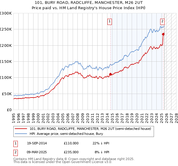 101, BURY ROAD, RADCLIFFE, MANCHESTER, M26 2UT: Price paid vs HM Land Registry's House Price Index