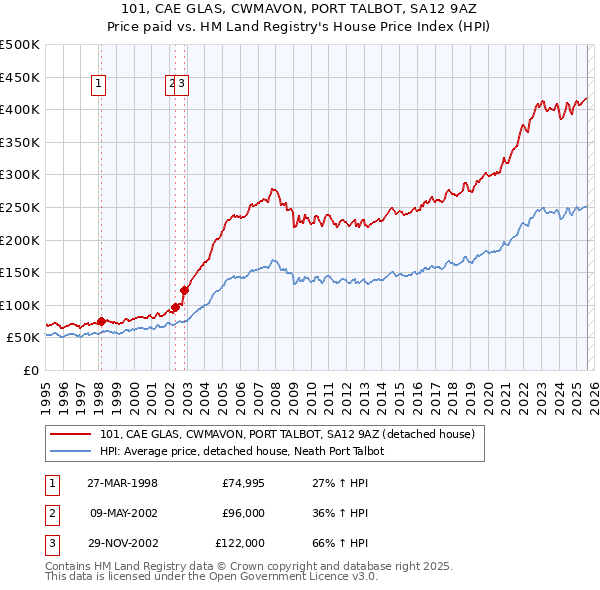 101, CAE GLAS, CWMAVON, PORT TALBOT, SA12 9AZ: Price paid vs HM Land Registry's House Price Index