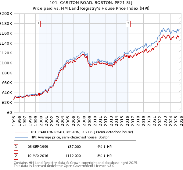 101, CARLTON ROAD, BOSTON, PE21 8LJ: Price paid vs HM Land Registry's House Price Index