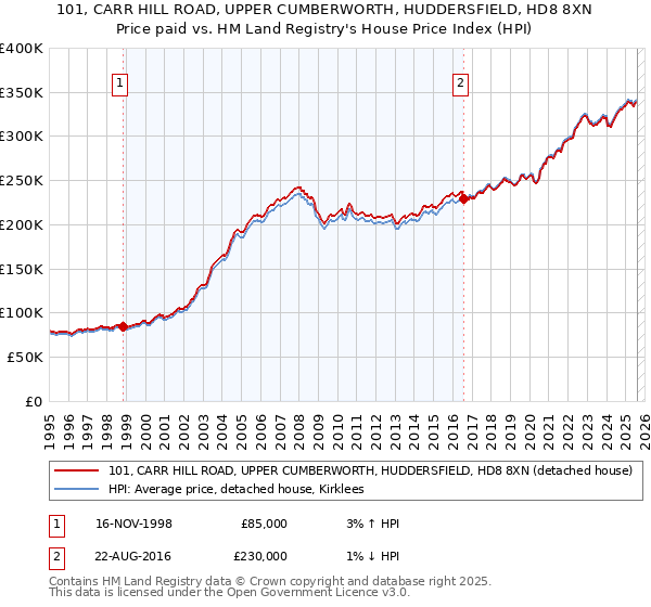 101, CARR HILL ROAD, UPPER CUMBERWORTH, HUDDERSFIELD, HD8 8XN: Price paid vs HM Land Registry's House Price Index