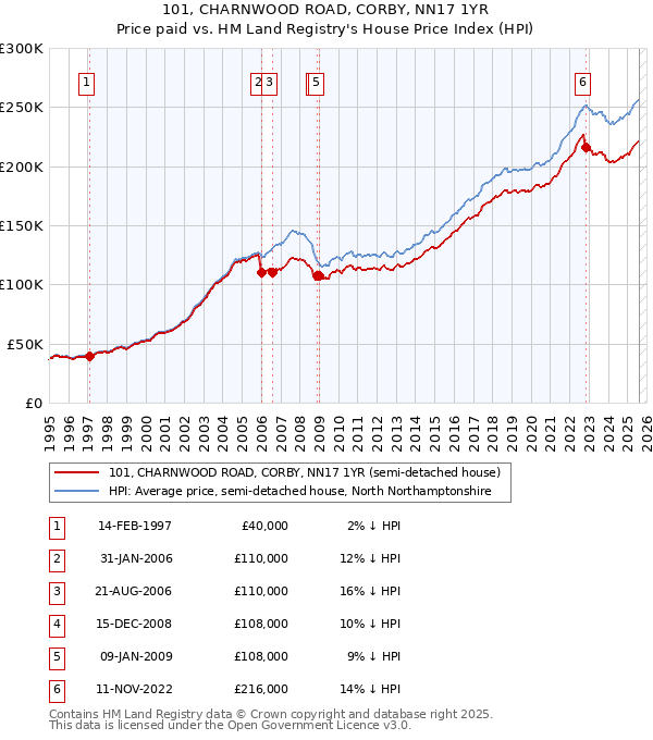101, CHARNWOOD ROAD, CORBY, NN17 1YR: Price paid vs HM Land Registry's House Price Index