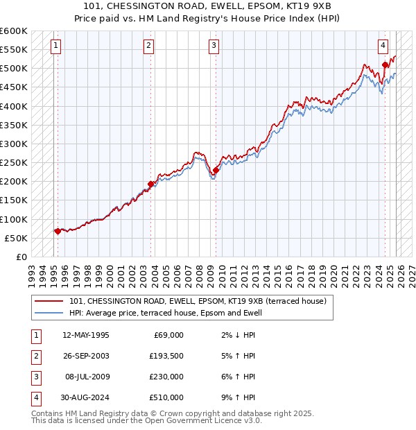 101, CHESSINGTON ROAD, EWELL, EPSOM, KT19 9XB: Price paid vs HM Land Registry's House Price Index