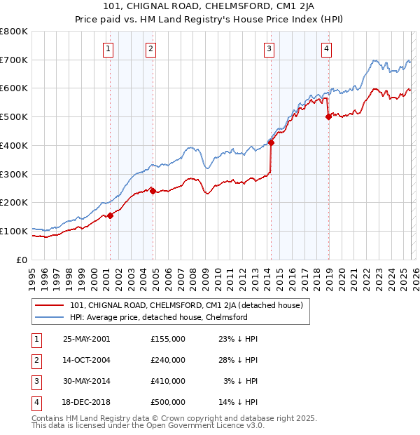 101, CHIGNAL ROAD, CHELMSFORD, CM1 2JA: Price paid vs HM Land Registry's House Price Index