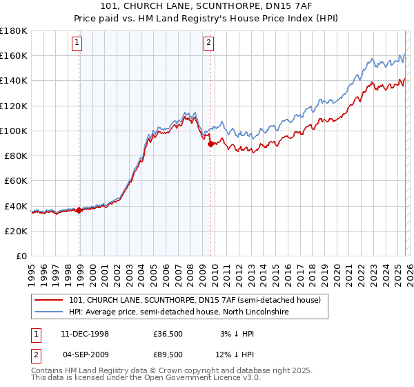 101, CHURCH LANE, SCUNTHORPE, DN15 7AF: Price paid vs HM Land Registry's House Price Index