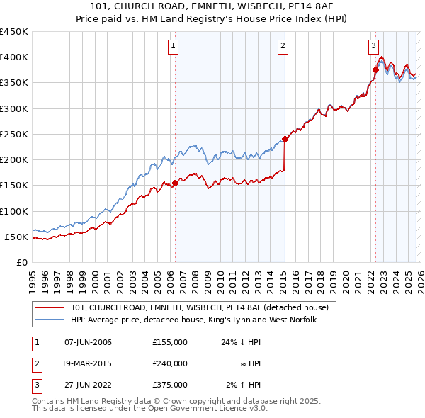 101, CHURCH ROAD, EMNETH, WISBECH, PE14 8AF: Price paid vs HM Land Registry's House Price Index