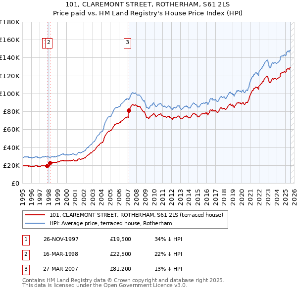 101, CLAREMONT STREET, ROTHERHAM, S61 2LS: Price paid vs HM Land Registry's House Price Index