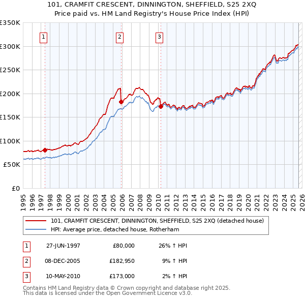101, CRAMFIT CRESCENT, DINNINGTON, SHEFFIELD, S25 2XQ: Price paid vs HM Land Registry's House Price Index