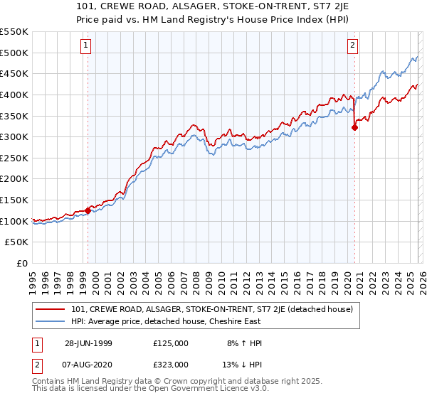 101, CREWE ROAD, ALSAGER, STOKE-ON-TRENT, ST7 2JE: Price paid vs HM Land Registry's House Price Index