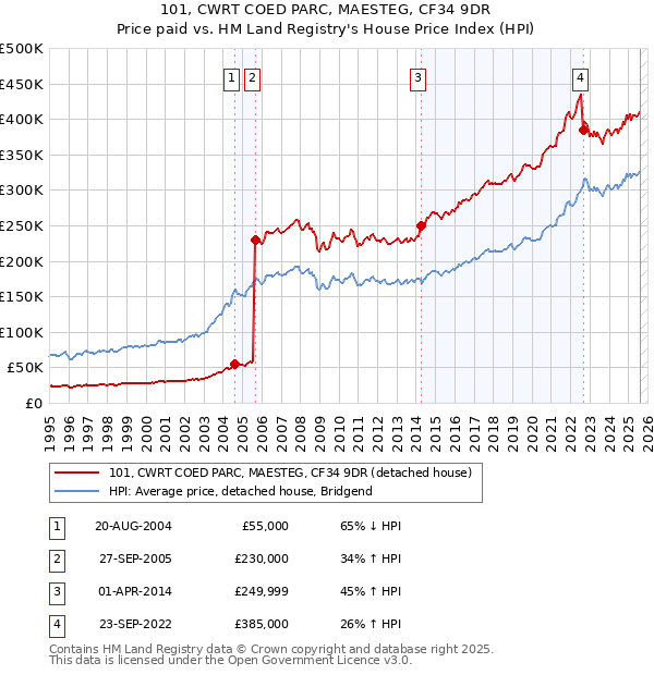 101, CWRT COED PARC, MAESTEG, CF34 9DR: Price paid vs HM Land Registry's House Price Index